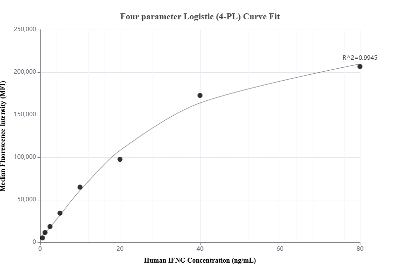 Cytometric bead array standard curve of MP01131-1, IFNG/IFN-gamma Recombinant Matched Antibody Pair, PBS Only. Capture antibody: 84246-3-PBS. Detection antibody: 84246-2-PBS. Standard:Eg0004. Range: 0.625-80 ng/mL.  